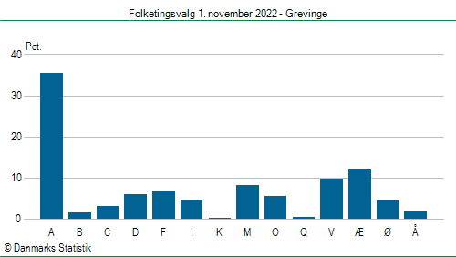 Folketingsvalg tirsdag 1. november 2022