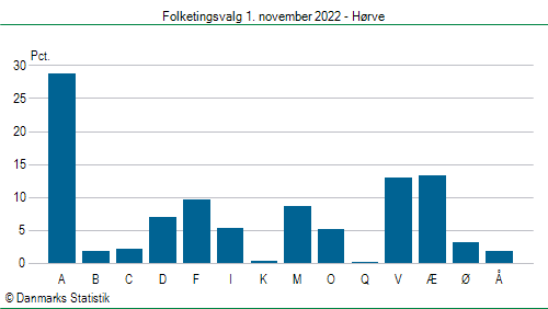 Folketingsvalg tirsdag 1. november 2022