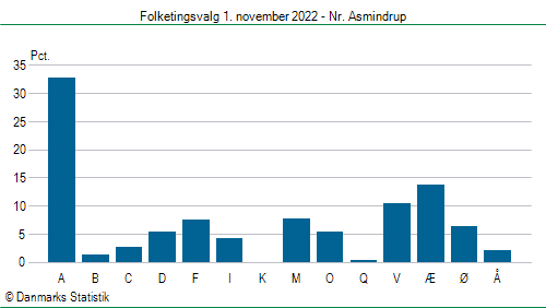 Folketingsvalg tirsdag 1. november 2022