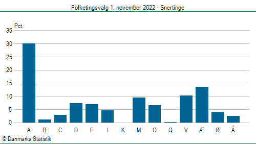 Folketingsvalg tirsdag 1. november 2022