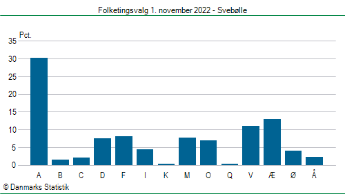 Folketingsvalg tirsdag 1. november 2022