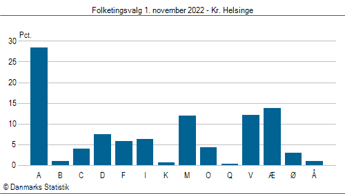 Folketingsvalg tirsdag 1. november 2022