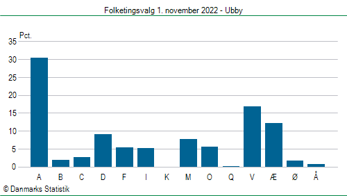 Folketingsvalg tirsdag 1. november 2022