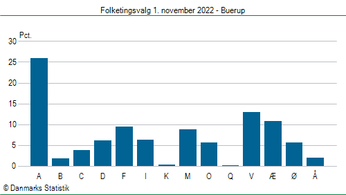 Folketingsvalg tirsdag 1. november 2022