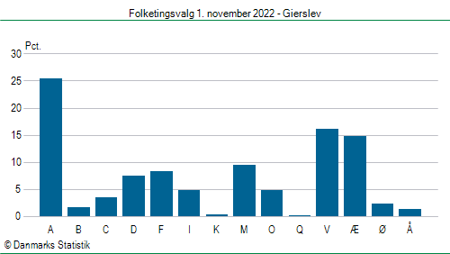 Folketingsvalg tirsdag 1. november 2022