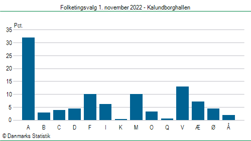 Folketingsvalg tirsdag 1. november 2022