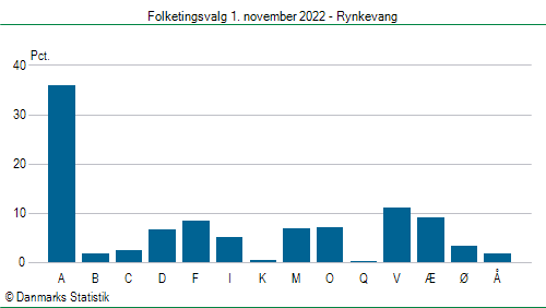 Folketingsvalg tirsdag 1. november 2022