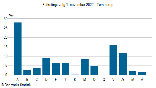 Folketingsvalg tirsdag 1. november 2022