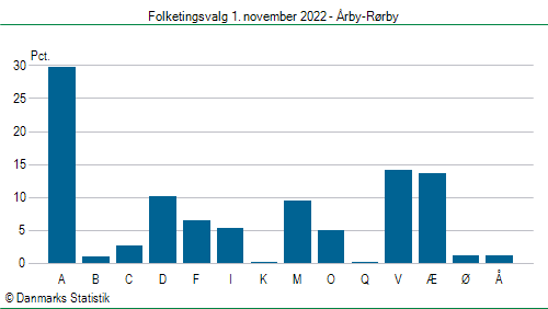 Folketingsvalg tirsdag 1. november 2022