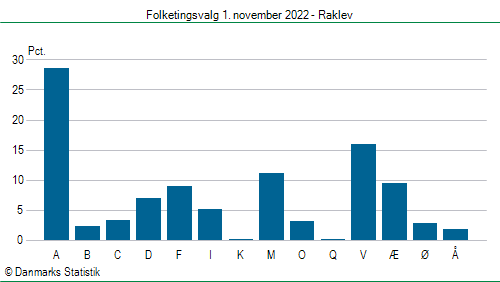 Folketingsvalg tirsdag 1. november 2022