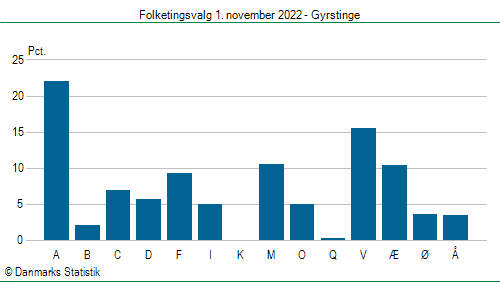 Folketingsvalg tirsdag 1. november 2022