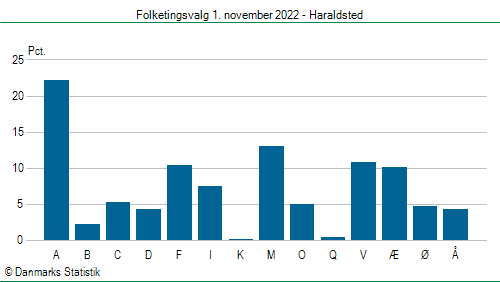 Folketingsvalg tirsdag 1. november 2022