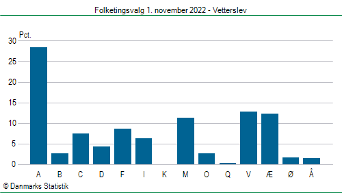 Folketingsvalg tirsdag 1. november 2022