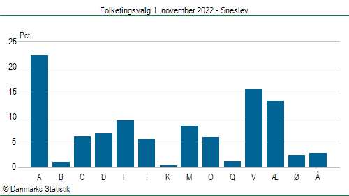 Folketingsvalg tirsdag 1. november 2022