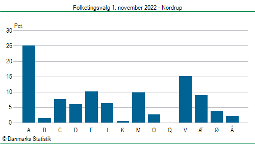 Folketingsvalg tirsdag 1. november 2022