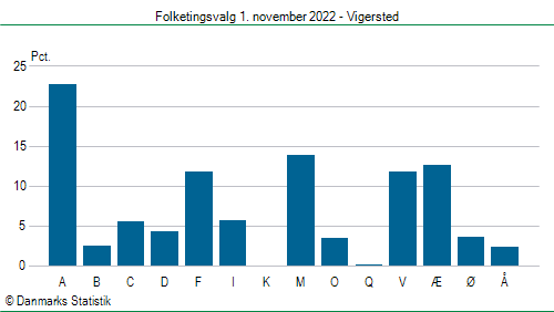 Folketingsvalg tirsdag 1. november 2022