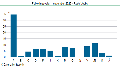 Folketingsvalg tirsdag 1. november 2022