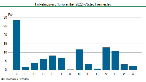 Folketingsvalg tirsdag 1. november 2022