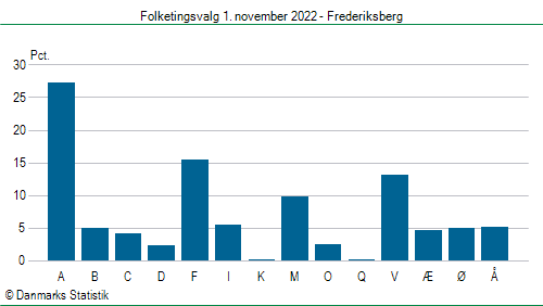 Folketingsvalg tirsdag 1. november 2022