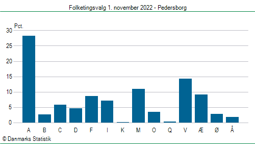 Folketingsvalg tirsdag 1. november 2022