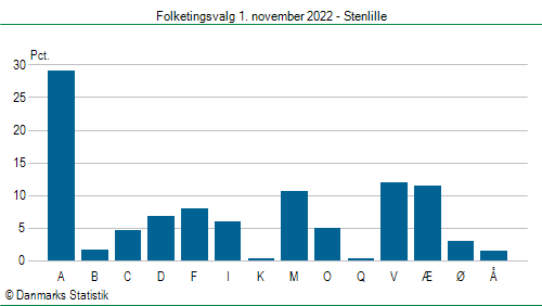 Folketingsvalg tirsdag 1. november 2022