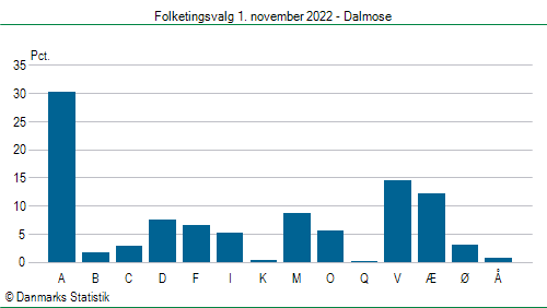 Folketingsvalg tirsdag 1. november 2022