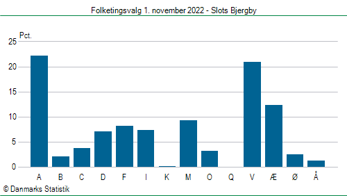 Folketingsvalg tirsdag 1. november 2022