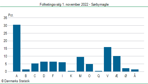 Folketingsvalg tirsdag 1. november 2022