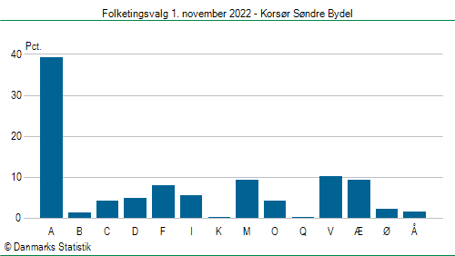 Folketingsvalg tirsdag 1. november 2022