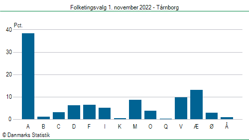 Folketingsvalg tirsdag 1. november 2022