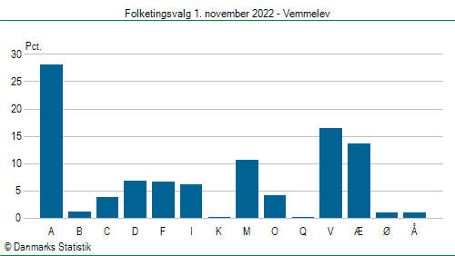 Folketingsvalg tirsdag 1. november 2022