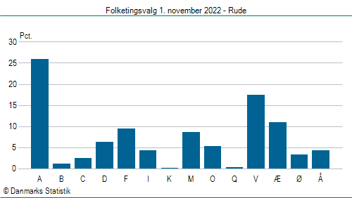 Folketingsvalg tirsdag 1. november 2022