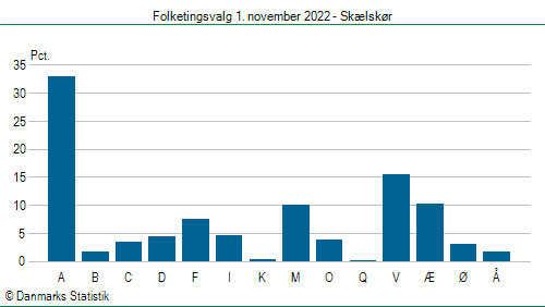 Folketingsvalg tirsdag 1. november 2022