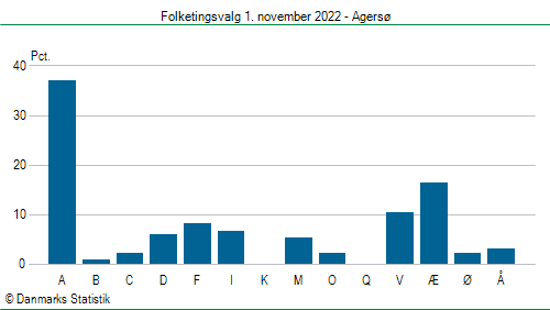 Folketingsvalg tirsdag 1. november 2022