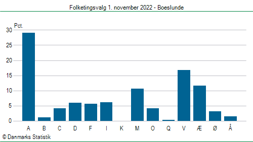 Folketingsvalg tirsdag 1. november 2022