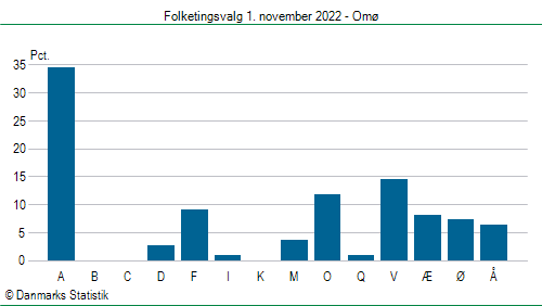 Folketingsvalg tirsdag 1. november 2022