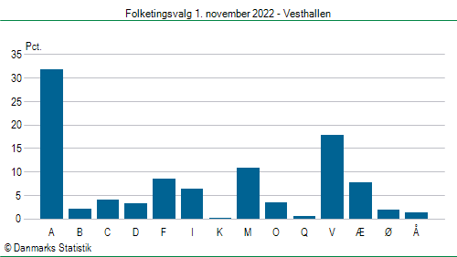 Folketingsvalg tirsdag 1. november 2022