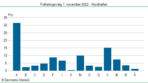 Folketingsvalg tirsdag 1. november 2022