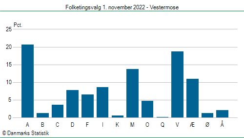 Folketingsvalg tirsdag 1. november 2022