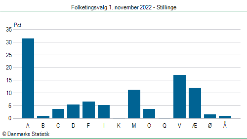 Folketingsvalg tirsdag 1. november 2022