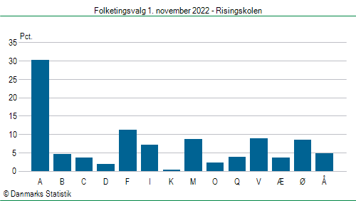 Folketingsvalg tirsdag 1. november 2022