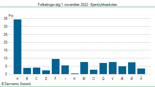 Folketingsvalg tirsdag 1. november 2022