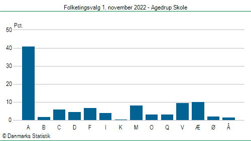 Folketingsvalg tirsdag 1. november 2022