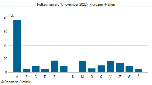 Folketingsvalg tirsdag 1. november 2022