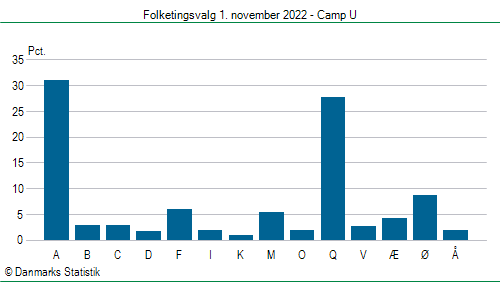 Folketingsvalg tirsdag 1. november 2022