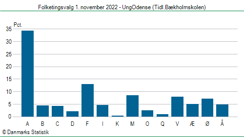 Folketingsvalg tirsdag 1. november 2022