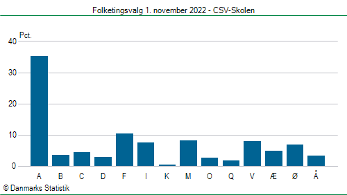 Folketingsvalg tirsdag 1. november 2022