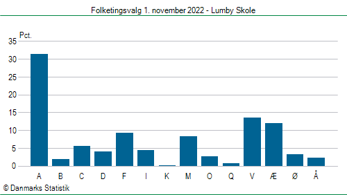 Folketingsvalg tirsdag 1. november 2022