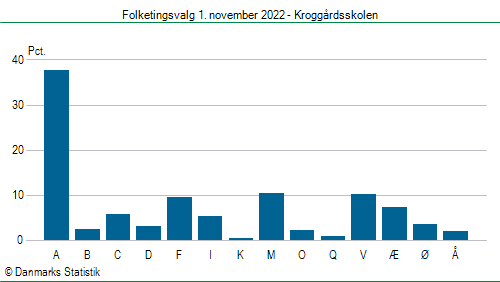 Folketingsvalg tirsdag 1. november 2022