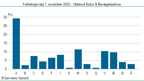 Folketingsvalg tirsdag 1. november 2022